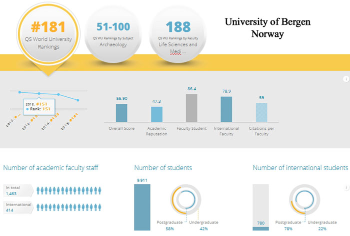 University of Bergen University ranking
